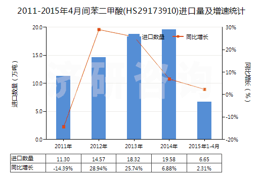 2011-2015年4月間苯二甲酸(HS29173910)進(jìn)口量及增速統(tǒng)計(jì)